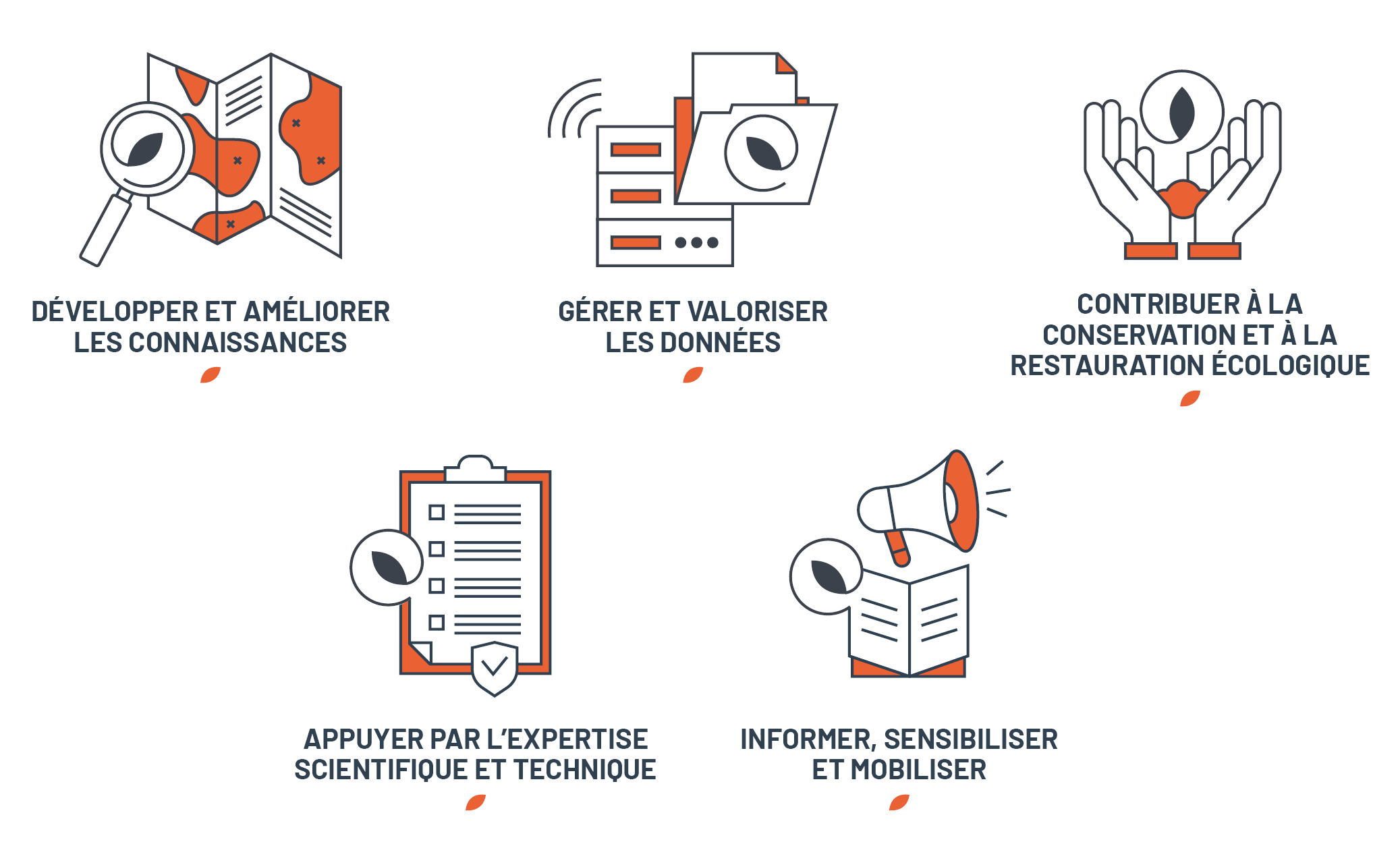 Missions des CBN